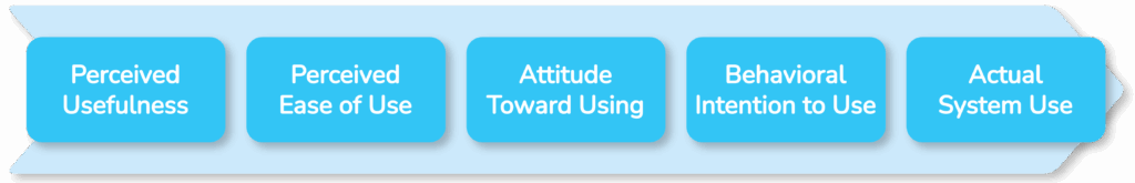 TMS Technology Acceptance Model